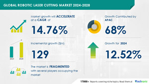 Robotic Laser Cutting Market to Grow by USD 129 Million (2024-2028), Driven by Enhanced Laser Tech and Increased Productivity, AI-Powered Market Evolution Report by Technavio