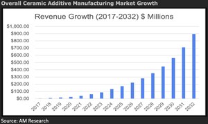 Ceramics 3D Printing Markets; New AM Research Report Sees $173M of Market Activity in 2024, Growing to nearly $900M in 2033