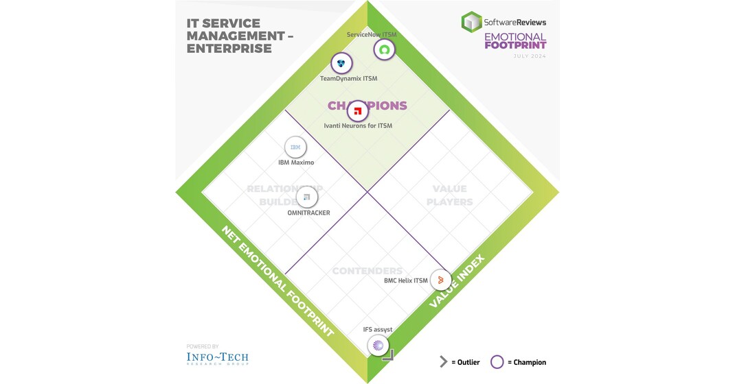 New Emotional Footprint Report From Info-Tech Research Group Names the Top IT Service Management Providers for Boosting Cost Efficiency and Risk Management in 2024