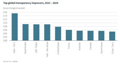 JLL Research, 2024