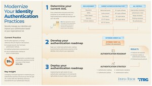 Mitigating Credential Compromise: Info-Tech Publishes Blueprint for Modern Authentication and Safeguarding Digital Identities