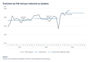 PIB réel du Québec aux prix de base : hausse de 0,1 % en mai 2024