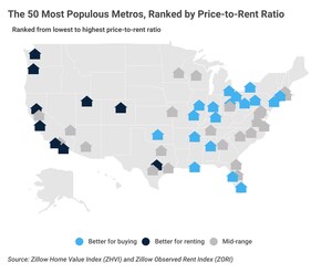 Renting Is More Affordable Than Buying a Home in 96% of Major U.S. Cities