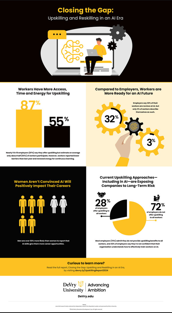 DeVry University Releases “Closing the Gap: Upskilling and Reskilling in an AI Era,” its Report on Learning and Development in the U.S. Workforce