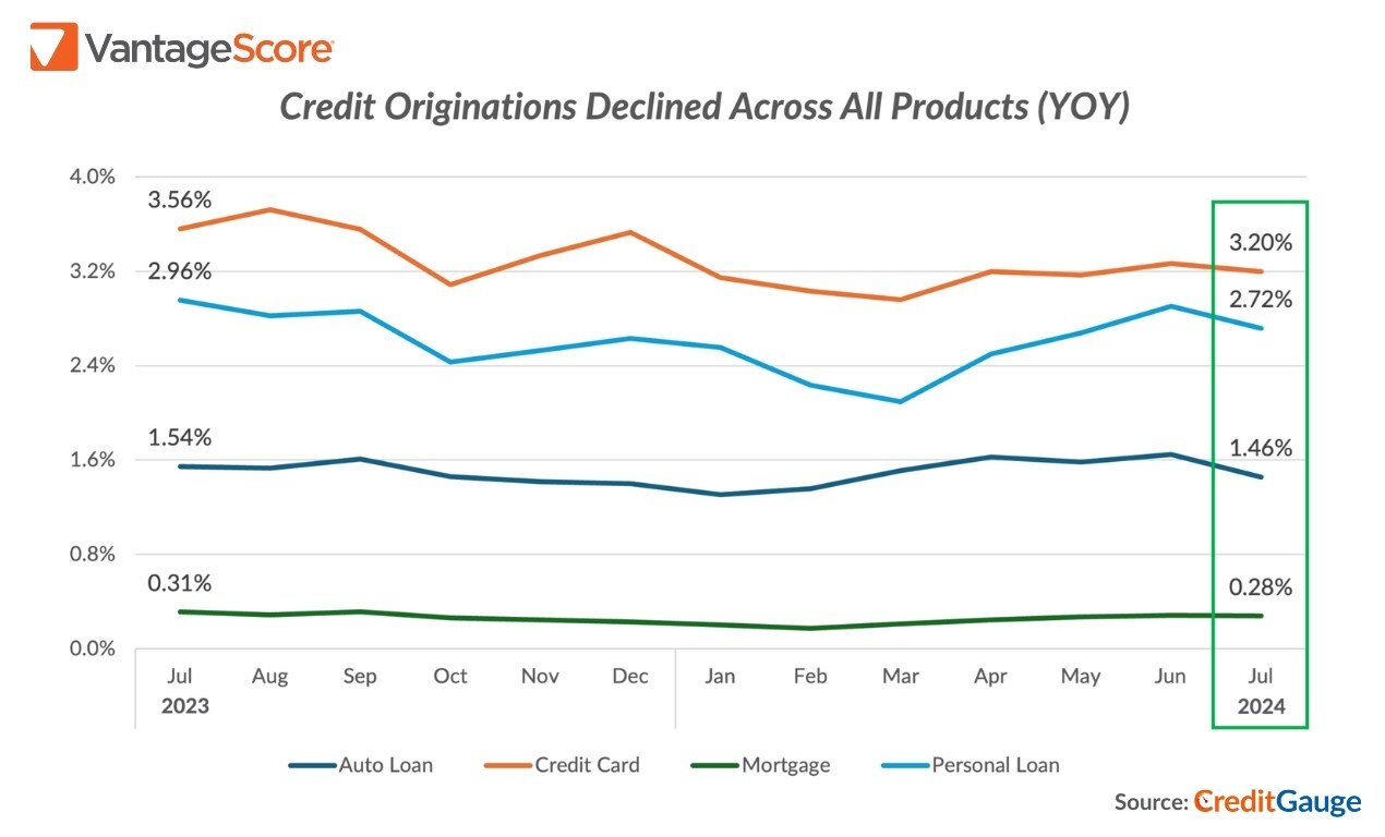 VantageScore CreditGauge™ July 2024: Consumers Demonstrate a New 