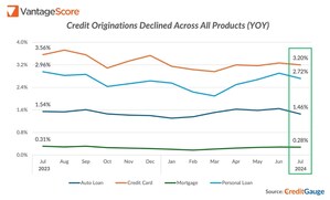 VantageScore CreditGauge™ July 2024: Consumers Demonstrate a New "Credit Caution" as Delinquencies Jumped and New Credit Growth Stalled