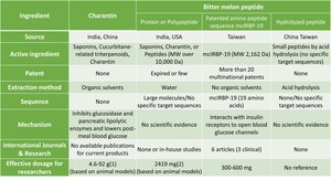 Plant Insulin - mcIRBP-19: Natural Key to Blood Sugar Regulation