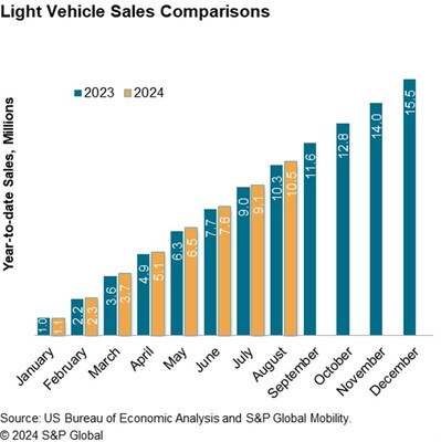 Light Vehicle Sales Comparisons