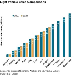 S&amp;P Global Mobility:  August sales - big volume, but little change to underlying dynamics