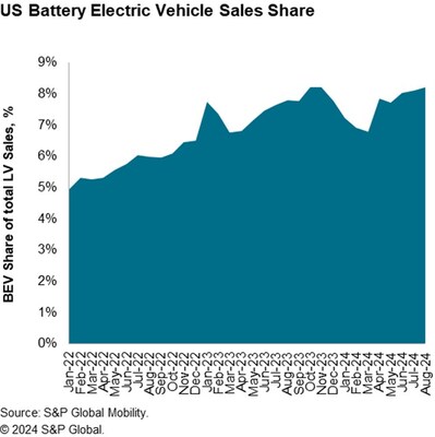 US Battery Electric Vehicle Sales Share