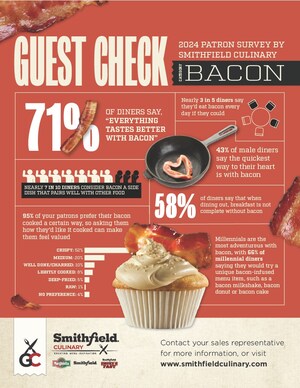 "Everything Taste Better with Bacon," says 71% of Diners, According to Smithfield Culinary Survey, in Celebration of International Bacon Day