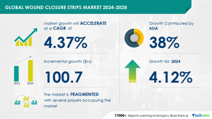 Wound Closure Strips Market to Grow by USD 100.7 Million from 2024-2028, Driven by Rising Efforts to Reduce Surgical Site Infections (SSIs), Including AI's Influence on Market Trends - Technavio Report