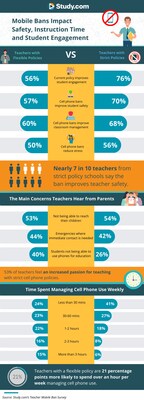 Results from Study.com’s Cell Phone Policy Survey, showing differences between teachers with flexible policies and those with strict policies in place.