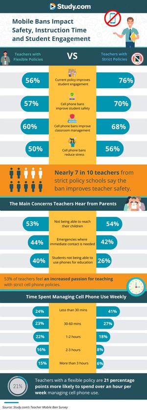 Teachers Report Improvements in Student Engagement, Safety and Classroom Behavior Following Implementation of Strict Cell Phone Policies