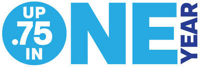 This prostate cancer awareness month, we want to stress a critical point. It's 0.75. If your PSA increases by 0.75 in one year, it could be prostate cancer, and it’s essential to see a urologist. Your PSA number is important, and so is the rate at which it changes. There are men with a PSA of 20 who don’t have prostate cancer and men with a PSA of 2 who do because their PSA level increased quickly within a year. (PRNewsfoto/MidLantic Urology)