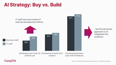 Few companies plan to develop their own AI algorithms. The majority expect to invest in existing technology tools, such as customer relationship management, business productivity suites and HR systems that have AI embedded to provide new features. These tools are already integral parts of corporate workflow. AI will become a powerful new part of a complex technology solution stack.