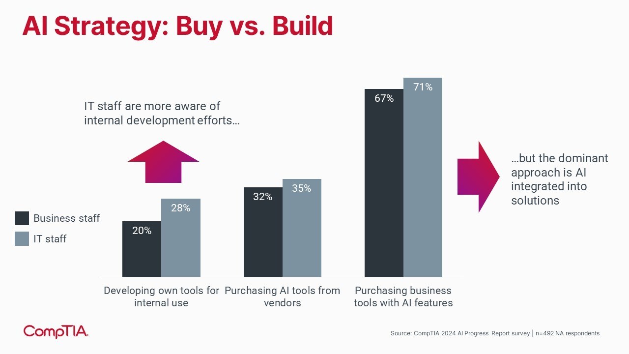 Balancing new AI tools and human talent a challenge for many organizations, CompTIA whitepaper reveals