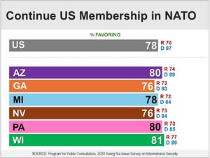 In Most Swing States, Democrats and Republicans Agree the US Should Continue Military Aid to Ukraine