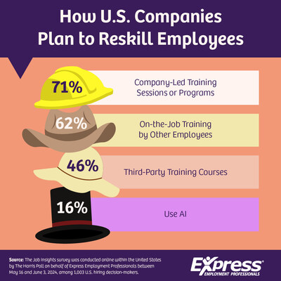 Reskilling: A budget-friendly alternative to increased hiring