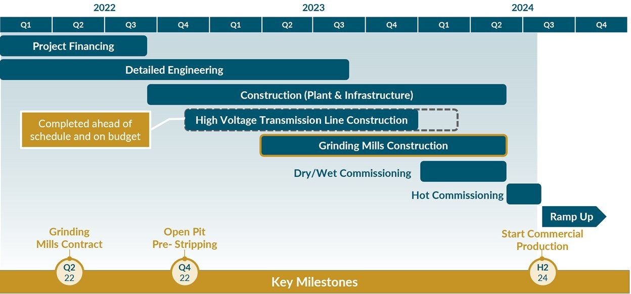 Cronograma del proyecto (CNW Group/G Mining Ventures Corp)