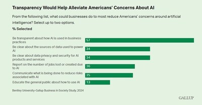 The latest survey from Bentley University and Gallup shows that U.S. adults see more harm than good from the use of AI, believe it will cost U.S. jobs and do not trust businesses to use it responsibly. The study also suggests that businesses could help alleviate some of Americans’ concerns about AI by providing greater transparency into how they are using it.