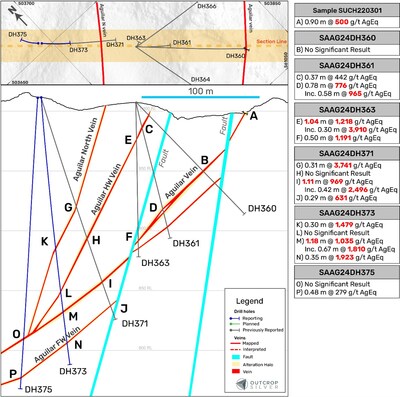 Figure 2. The Aguilar vein cross-section shows the reported holes in this release, including holes previously reported see releases dated June 18, 2024 and July 17, 2024. The cross-section shows a total of 20 meters width projection with 135° of azimuth. Drill hole intercepts are presented as intercept length, not estimated true width in this cross-section. (CNW Group/Outcrop Silver & Gold Corporation)