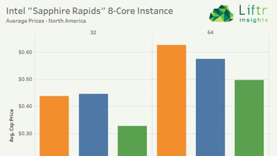 Azure prices are cheaper than AWS for high RAM, and GCP is cheaper than both