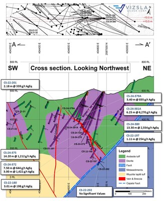 Figure 3: Cross section showing Copala structure, Cristiano, Copala 3, and Tajitos veins with completed drilling. (CNW Group/Vizsla Silver Corp.)