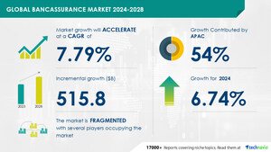 Bancassurance Market to Grow by USD 515.8 Billion from 2024-2028, Rising Insurance Demand Fuels Revenue Growth, Report Highlights AI's Role in Market Transformation - Technavio