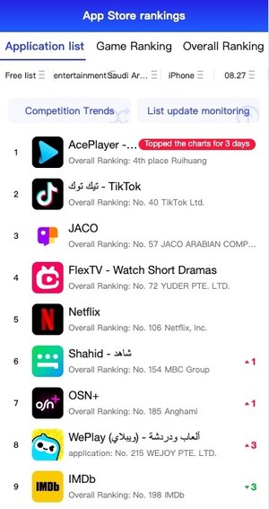 Mega Matrix Announces FlexTV's Surge to Top 4 on the App Store Entertainment Chart (Free Apps, Saudi Arabia) as of August 27, 2024