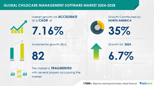 Childcare Management Software Market to Expand by USD 82 Million (2024-2028), Driven by Increased Preschool Enrollments and AI Innovation - Technavio Report