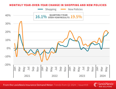 LexisNexis Insurance Demand Meter