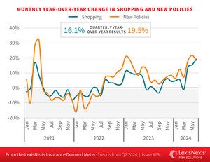 LexisNexis® Insurance Demand Meter Shows Record Growth as U.S. Consumer Auto Insurance Shopping and New Policy Growth Hit "Nuclear" Volumes for the First Time in the Same Quarter