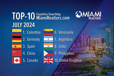 Colombia Again No. 1 in Miami Real Estate Global Searches