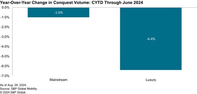 Year-on-year change in capture volume: CYTD to June 2024