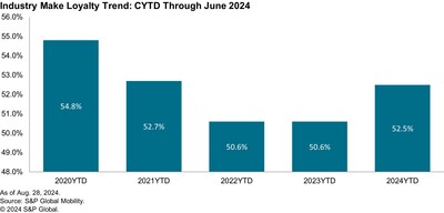 Industry trend on brand loyalty: CYTD until June 2024