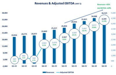 Revenues and Adjusted EBITDA (PRNewsfoto/TAT Technologies Ltd.)