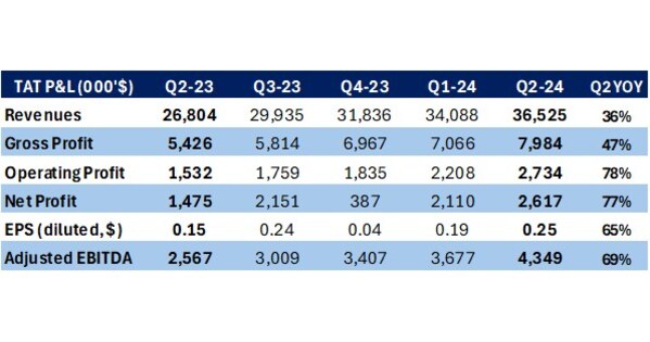TAT Technologies Grows Revenue by 36%, Increases Net Income by 78% and increased adjusted EBITDA by 69%, for the Second Quarter of 2024