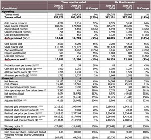 LUCA REPORTS RECORD NET QUARTERLY REVENUE IN Q2 2024 OF US$18.2 MILLION, UP 49% YEAR-OVER-YEAR