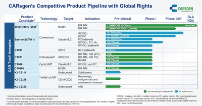 CARsgen product pipeline