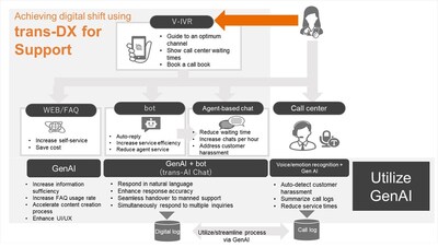 (Figure 2) Diagram of GenAI-powered digital services