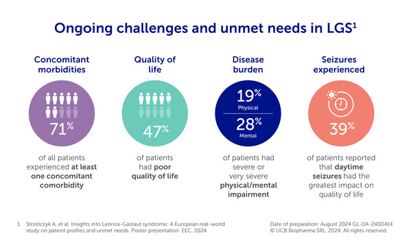 Ongoing challenges and unmet needs in LGS