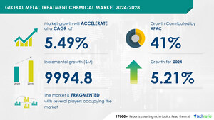 Metal Treatment Chemicals Market to Grow by USD 9.99 Billion (2024-2028), Driven by Rising Demand for Reliable Machinery and Maintenance, AI-Powered Market- Report by Technavio