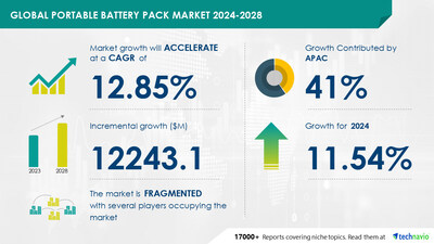 Technavio has announced its latest market research report titled Global portable battery pack market 2024-2028