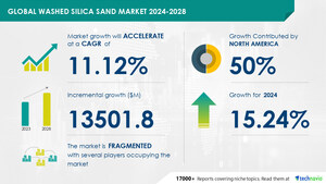 The Washed Silica Sand Market is projected to grow by USD 13.50 billion from 2024-2028, driven by rising demand for high-purity silica sand, <em>AI-powered</em> insights on market trends- Technavio