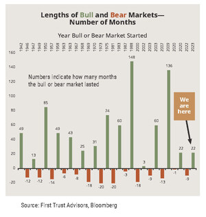 The Current Bull Market Could Run Longer Than You Think