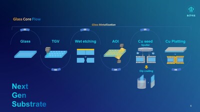 E&R (8027.TWO) possesses key self-developed technology-the TGV (Through-Glass Via) in the Glass Core Flow.