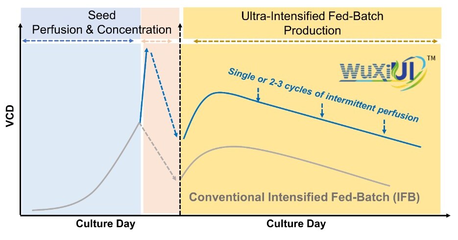WuXi Biologics Successfully Completes First Scale-Up of High-Productivity Bioprocessing Platform WuXiUI&trade; in 2,000L GMP Manufacturing