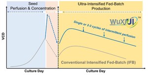 WuXi Biologics Successfully Completes First Scale-Up of High-Productivity Bioprocessing Platform WuXiUI™ in 2,000L GMP Manufacturing