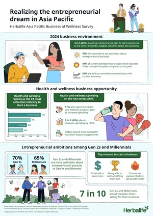 3 in 5 Aspiring Entrepreneurs in Asia Pacific Planning to Start a Small Business in the Next 18 Months - Herbalife Survey